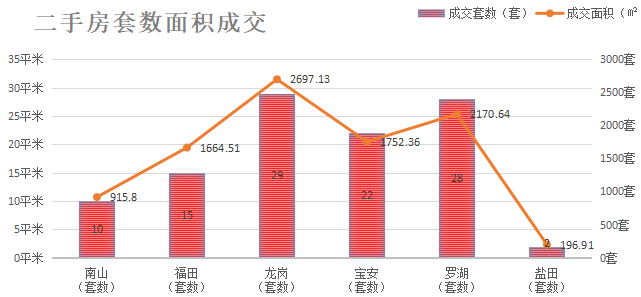 深圳楼市成交数据分析（07.28日）