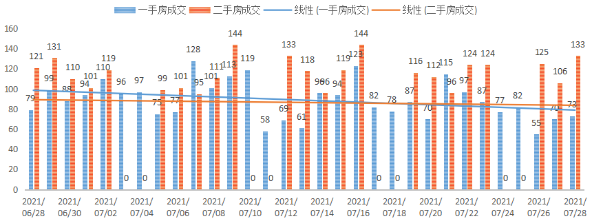 深圳楼市成交数据分析（07.29日）