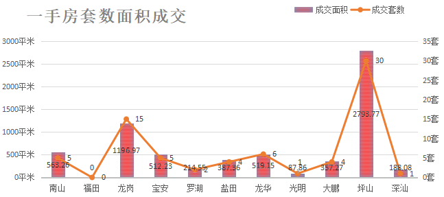 深圳楼市成交数据分析（07.29日）