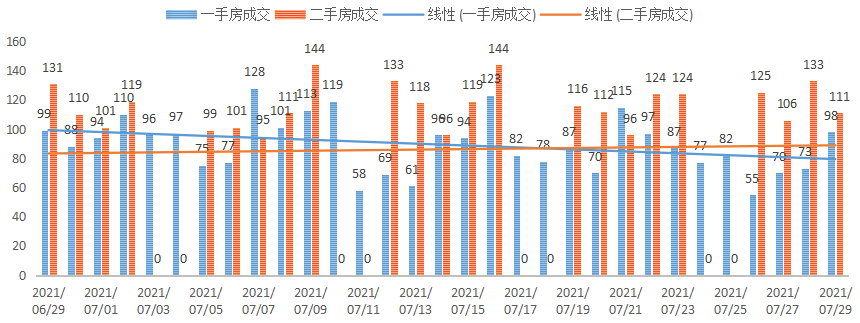 深圳楼市成交数据分析（07.29日）