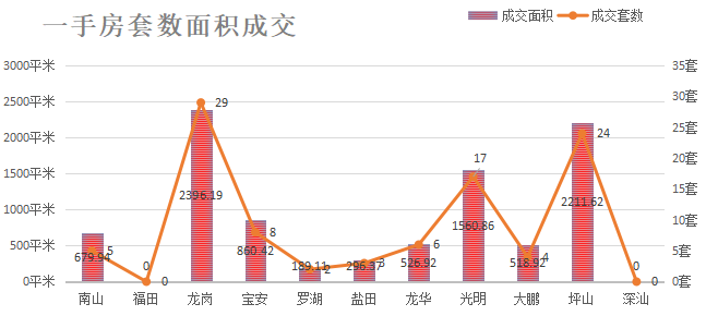 深圳楼市成交数据分析（07.29日）