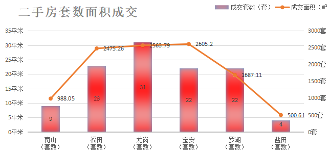 深圳楼市成交数据分析（07.29日）