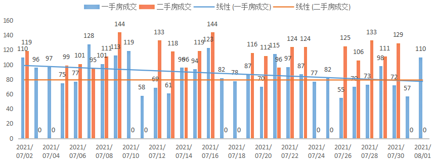 深圳楼市成交数据分析（07.30日）