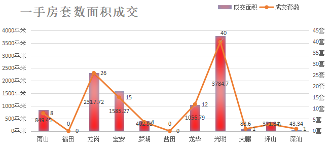 深圳楼市成交数据分析（07.30日）