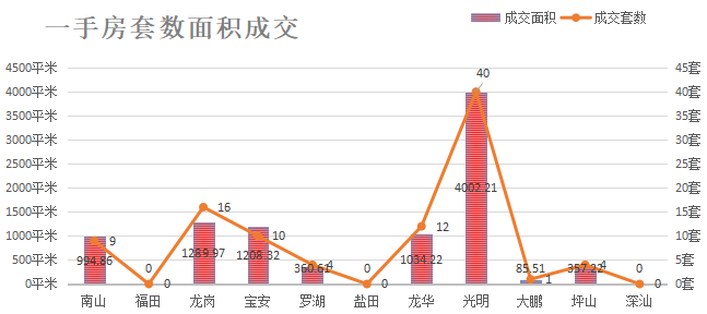 深圳楼市成交数据分析（08.02日）