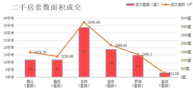 深圳楼市成交数据分析（08.02日）