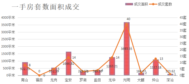 深圳楼市成交数据分析（08.03日）