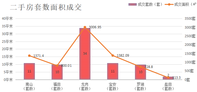 深圳楼市成交数据分析（08.03日）