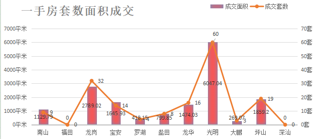 深圳楼市成交数据分析（08.04日）