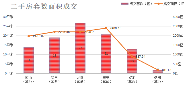 深圳楼市成交数据分析（08.04日）