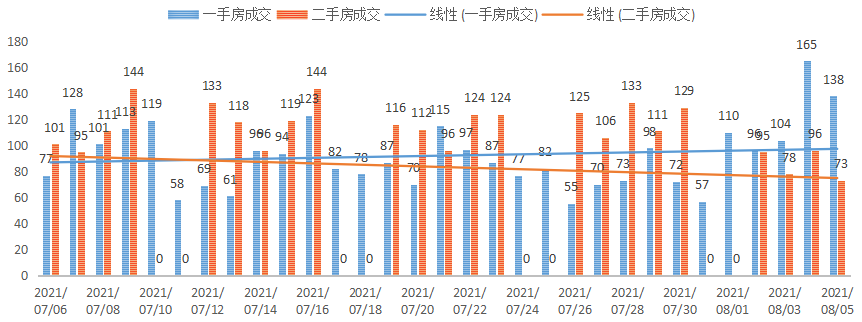 深圳楼市成交数据分析（08.05日）