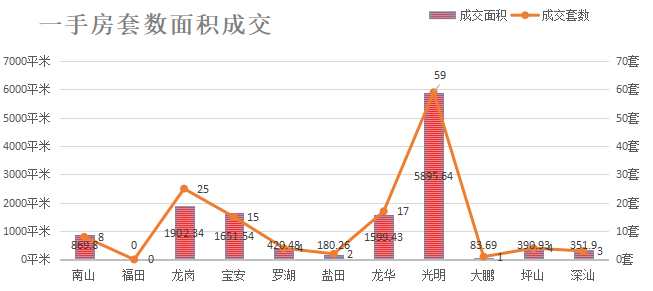 深圳楼市成交数据分析（08.05日）