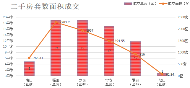 深圳楼市成交数据分析（08.05日）