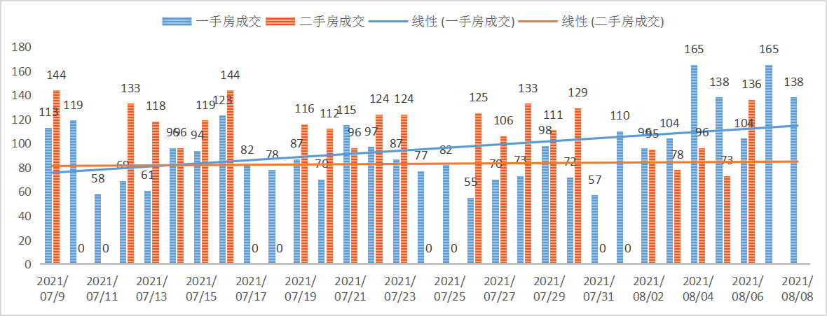 深圳楼市成交数据分析（08.08日）