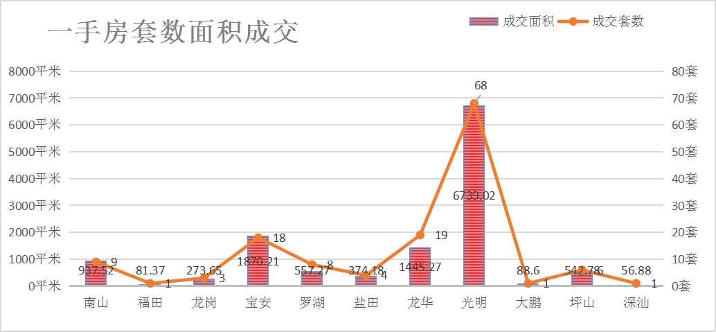 深圳楼市成交数据分析（08.08日）