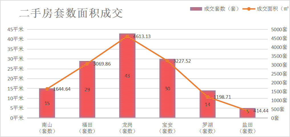 深圳楼市成交数据分析（08.08日）