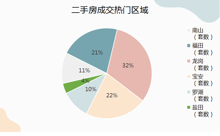 深圳楼市成交数据分析（08.08日）