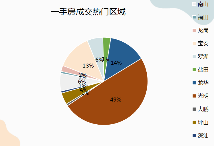 深圳楼市成交数据分析（08.08日）