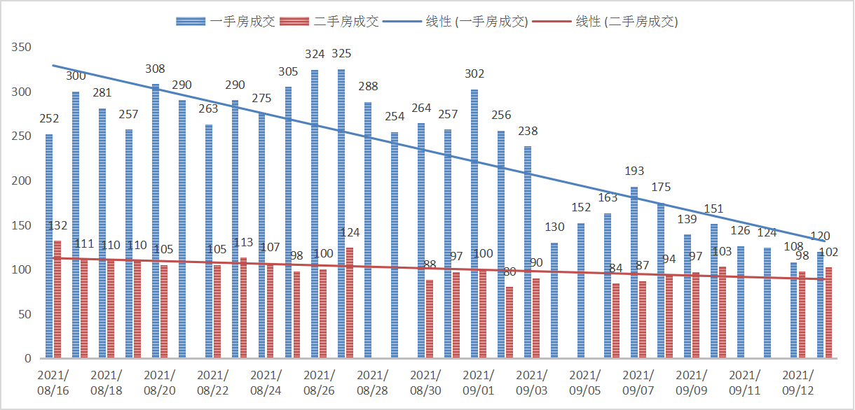 一万间｜深圳楼市每日成交数据分析（9月14日）