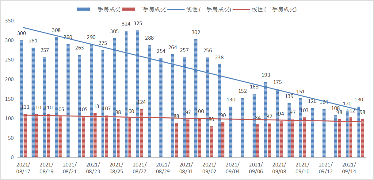 一万间｜深圳楼市每日成交数据分析（9月15日）