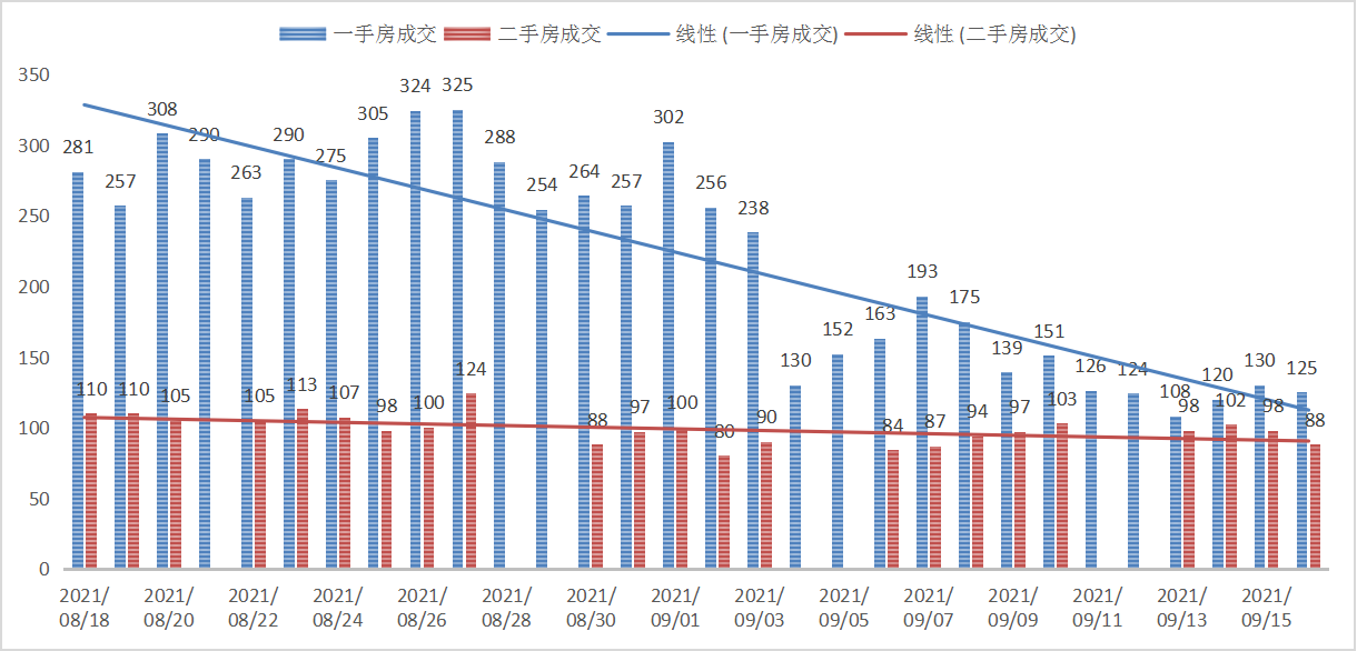 一万间｜深圳楼市每日成交数据分析（9月16日）