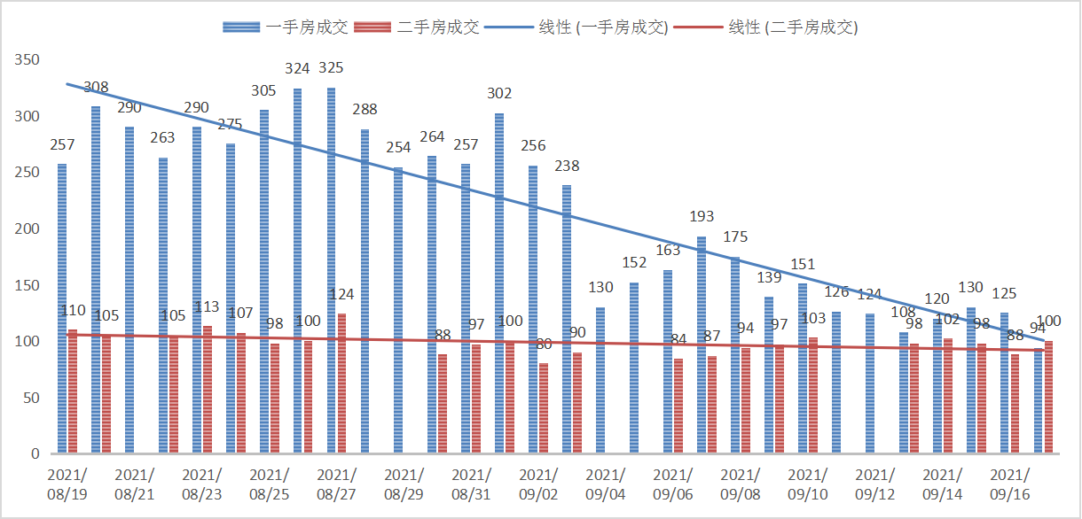 一万间｜深圳楼市每日成交数据分析（9月17日）