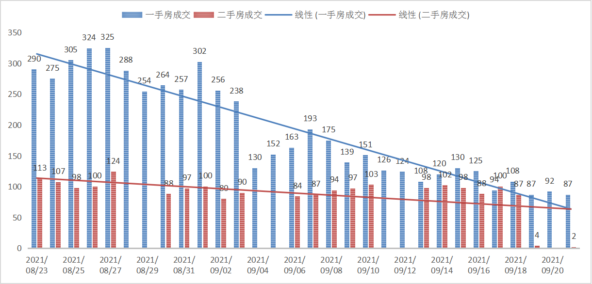 一万间｜深圳楼市每日成交数据分析（9月21日）