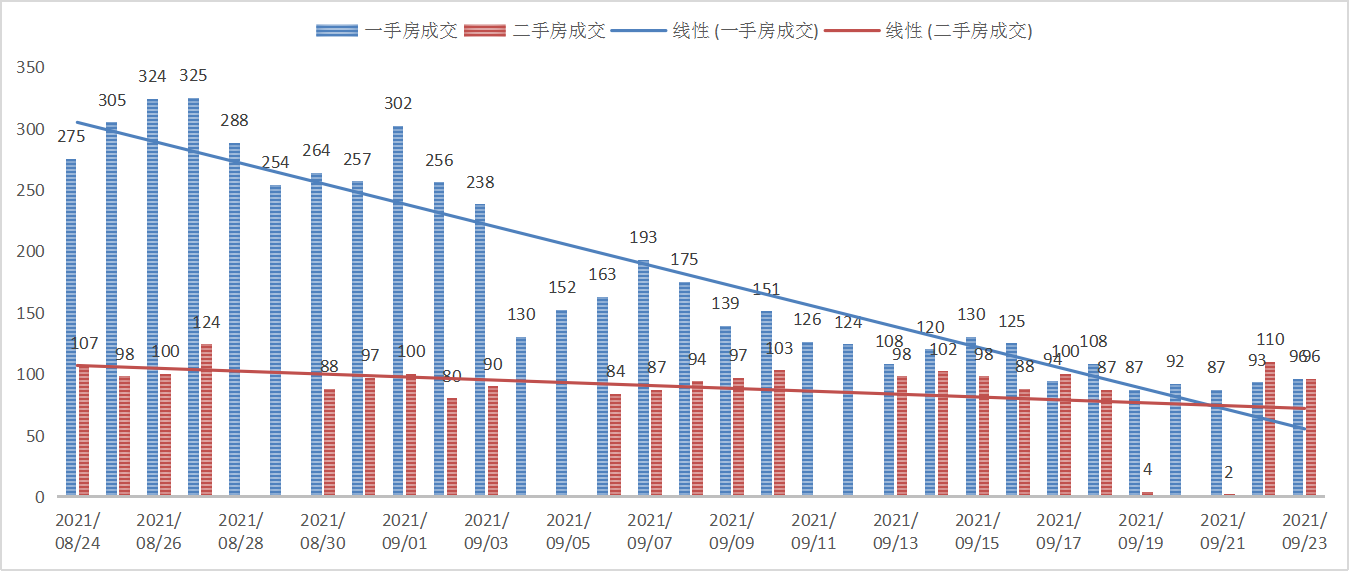 一万间｜深圳楼市每日成交数据分析（9月23日）