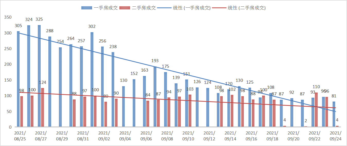 一万间｜深圳楼市每日成交数据分析（9月25日）
