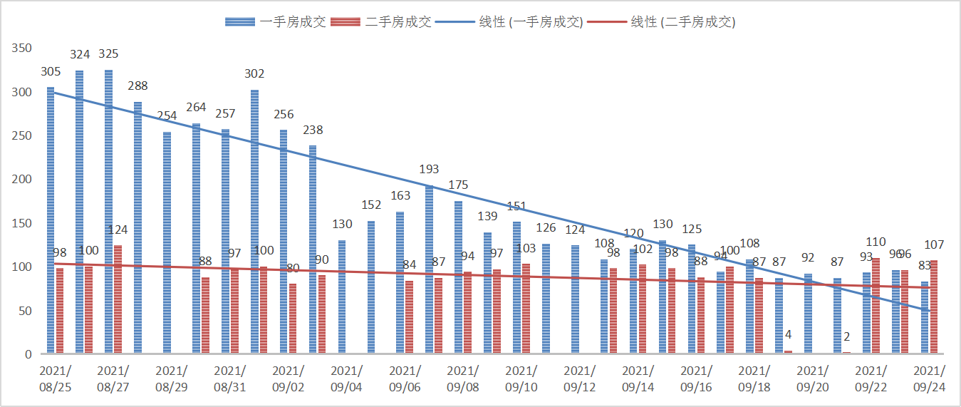 一万间｜深圳楼市每日成交数据分析（9月26日）