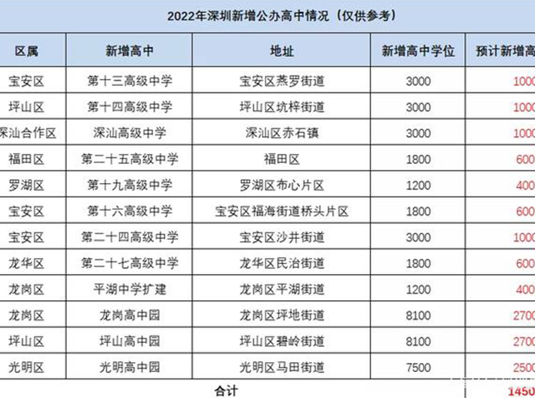 深圳未来两年新增公办高中一览！深汕高中园将新建4所学校！