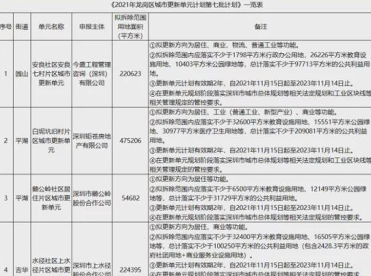 龙岗发布旧改第七批计划，10个项目、最大拆除约47万平！