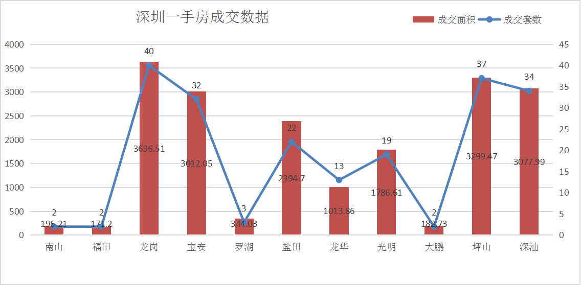 深圳楼市每日成交数据分析（11月25日）