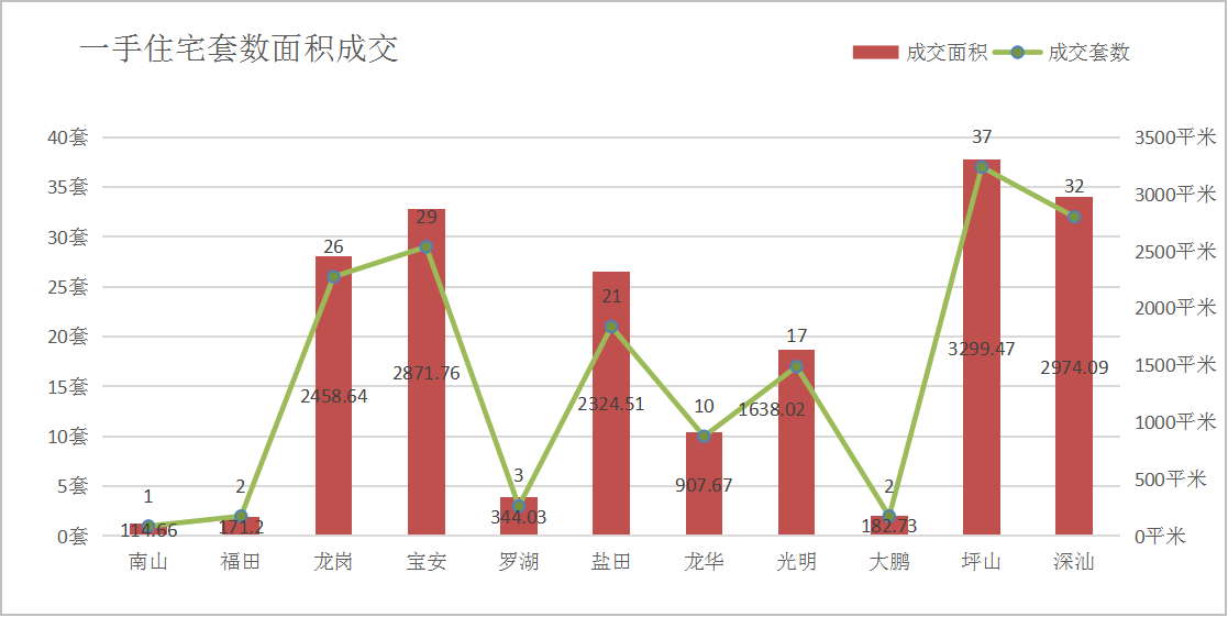 深圳楼市每日成交数据分析（11月25日）