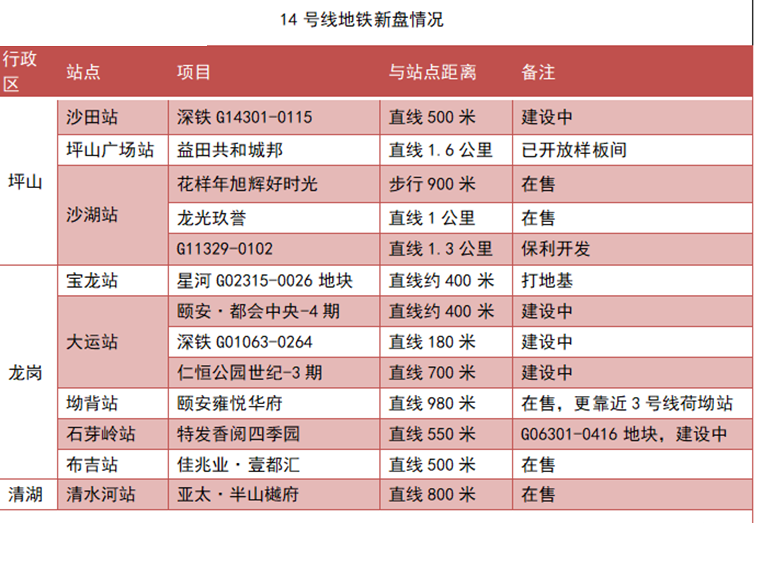 最低2字头起！坪山14号线今年通车，沿线有这些地铁盘