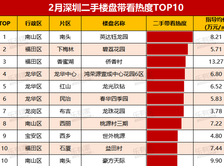 湾区楼市强势回暖，2月湾区看房热度TOP10楼盘出炉！