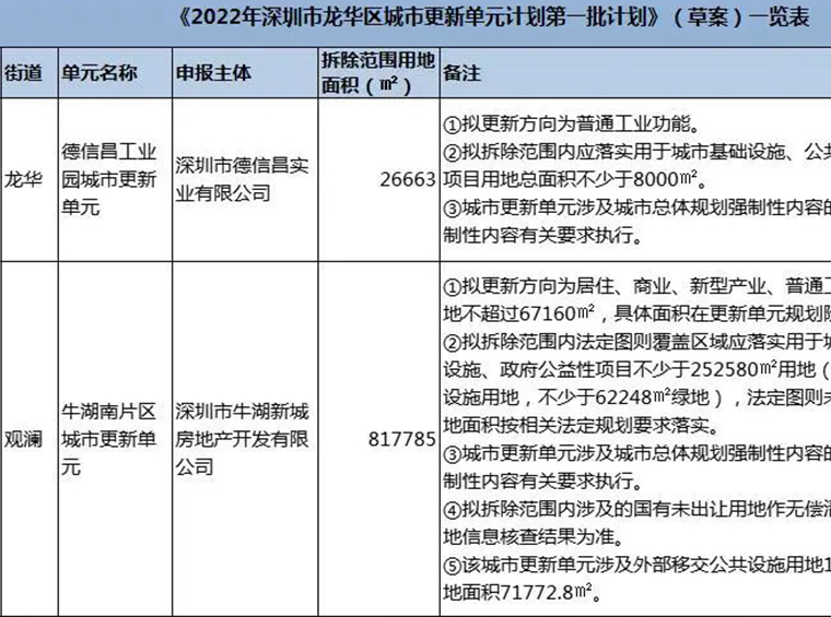 总拆除84.4万㎡ 鸿荣源主导！龙华今年首批城市更新计划草案发布