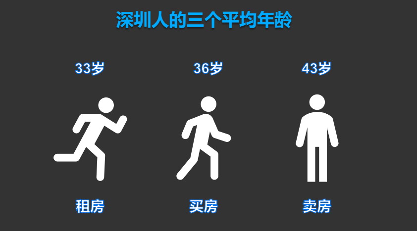 “36岁买房、43岁卖房”！深圳业主卖房报告出炉