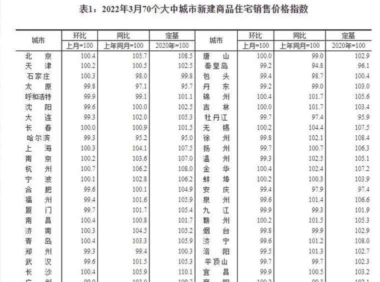 国家统计局:3月深圳新房价格上涨0.8% 二手房价格下降0.3％