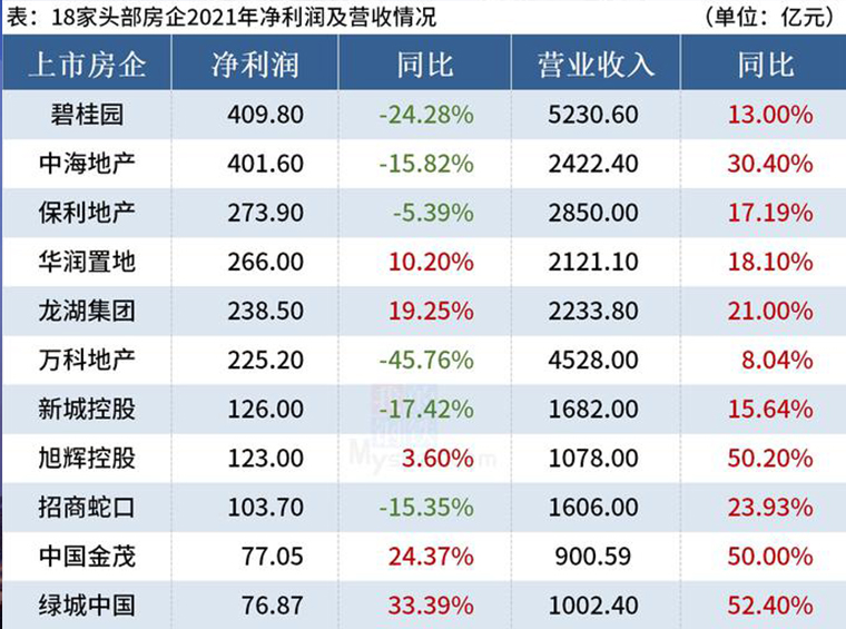 18家头部房企年报：超半数净利润下滑