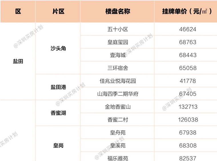 深圳还有61个住宅没有参考价，可按成交价贷款