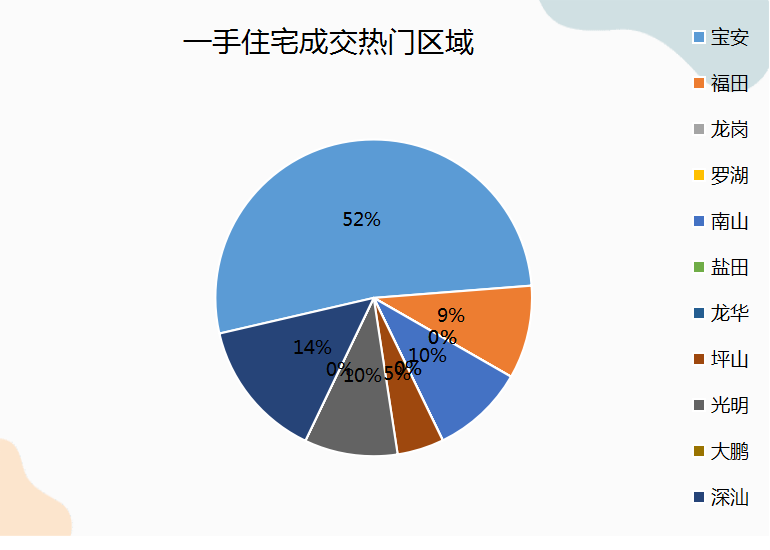 一万间｜深圳楼市一、二手房每日成交数据分析（5月4日）