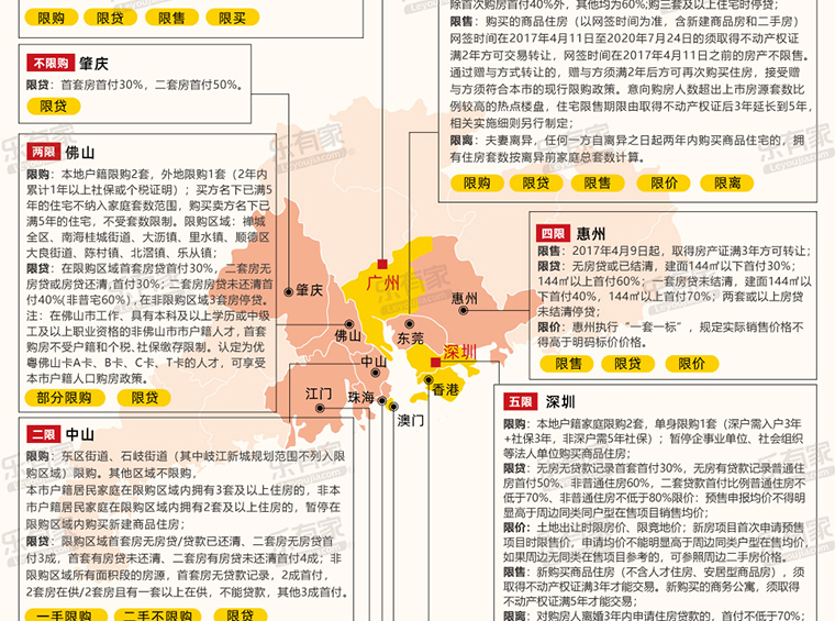 因城施策！2022年大湾区各城限购限贷政策一览图