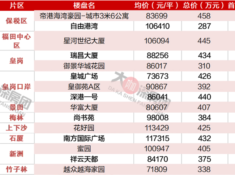 预算五百万？深圳这400个楼盘你可以看看，刚需上车