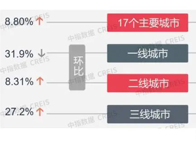 5月楼市概况！市场整体回升，调控93次，超120城......