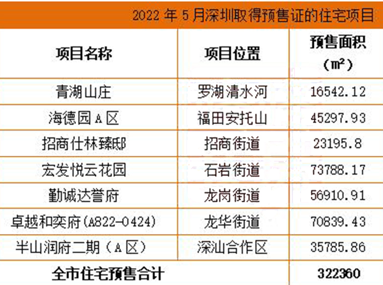5月深圳成交2318套二手房住宅，1877套新房住宅，市场向好