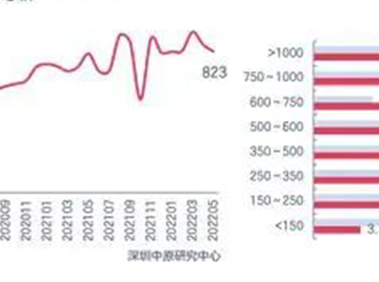 有趣数据！5月深圳二手房龙岗最好卖、60-90平户型最受欢迎......