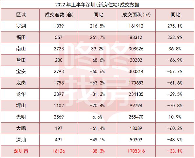 上半年深圳新房卖了16126套，改善型是主力