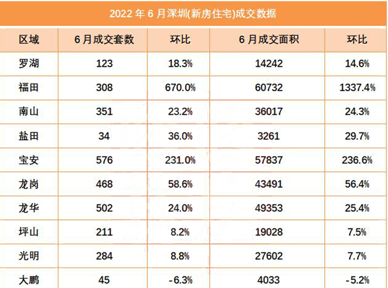 供应增加，6月深圳成交3008套新房住宅