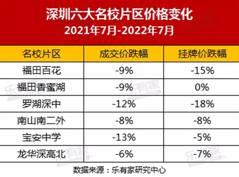 最高跌幅49%！深圳六大名校片区也撑不住了？！
